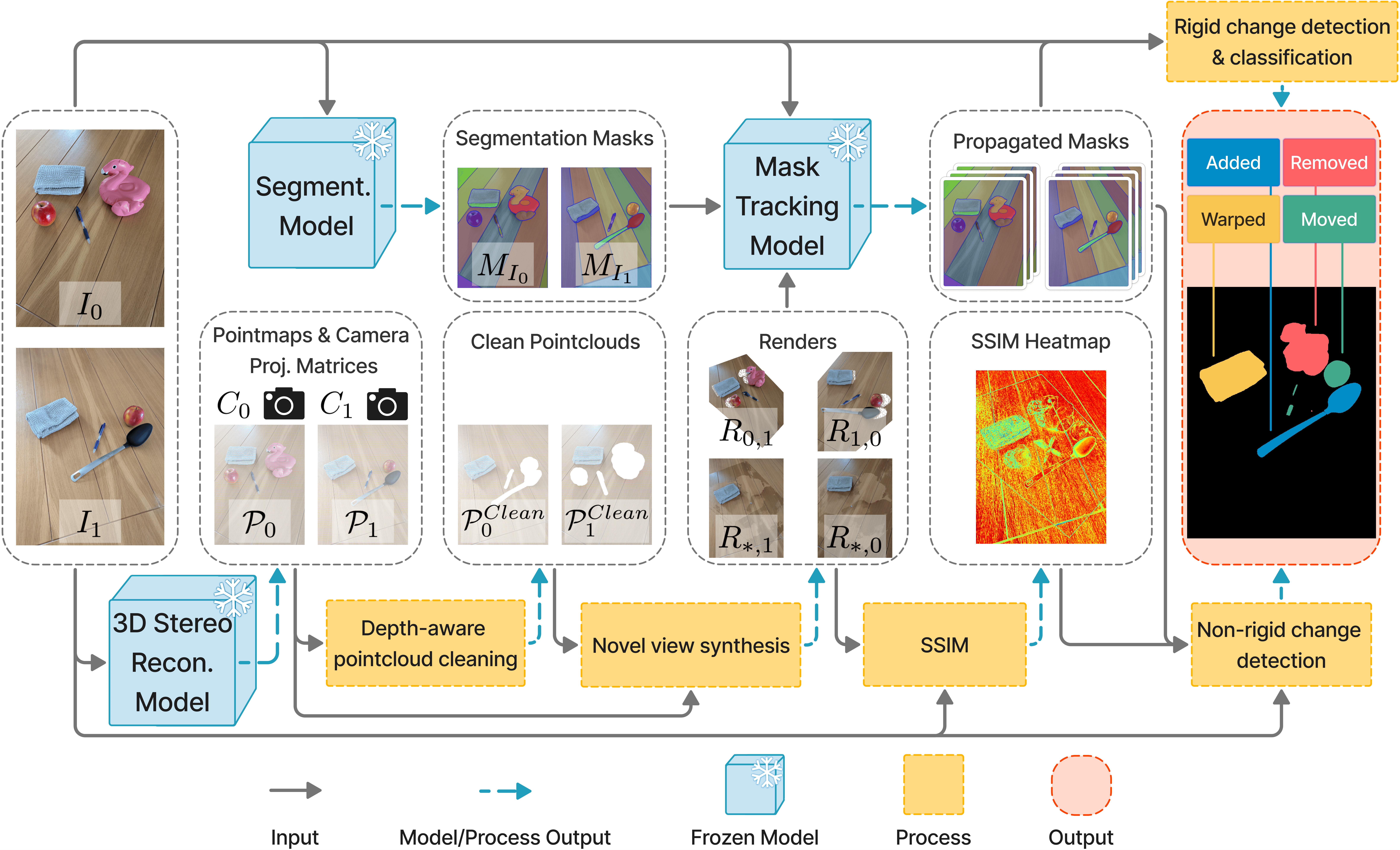 Change Detection Pipeline